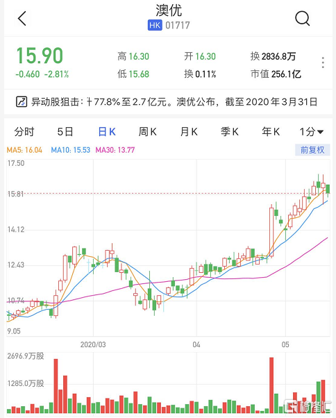 中北能盘中异动 快速下跌5.27%报0.230美元