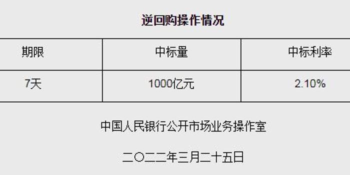 央行今日进行1258亿元7天期逆回购操作