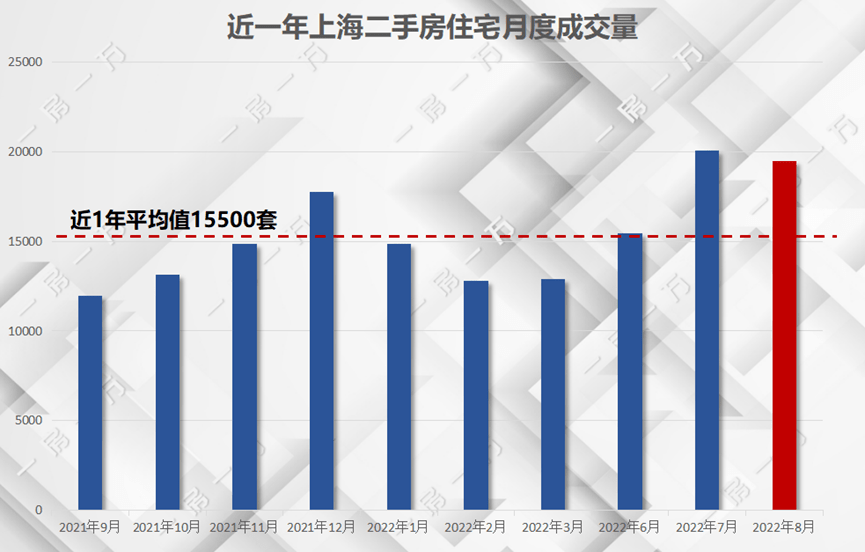 上海1月份一二手房成交面积均同比增16%，二手房成交连续4个月超1.5万套