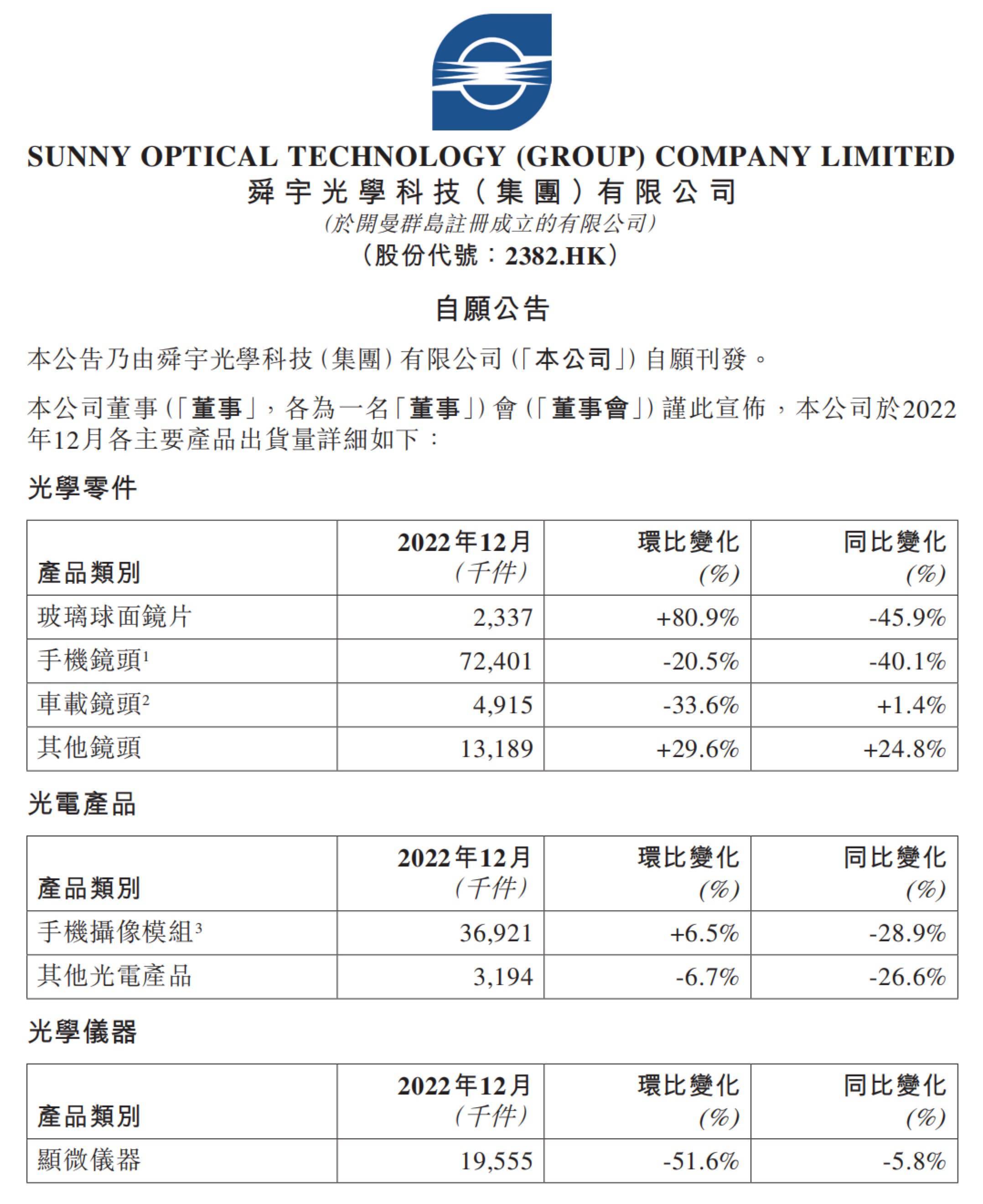 里昂：维持舜宇光学科技“跑赢大市”评级 盈喜预期去年纯利同比增加140%至150%