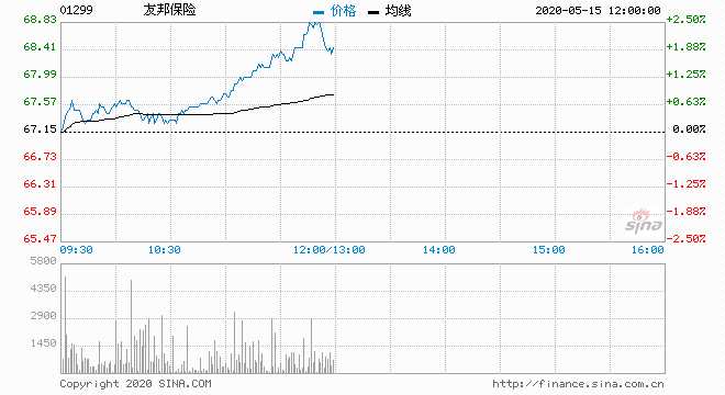 大摩：予友邦保险“增持”评级 目标价微降至91港元