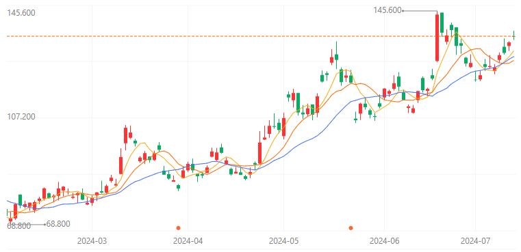 花旗：维持信义光能“中性”评级 目标价上调至3.6港元