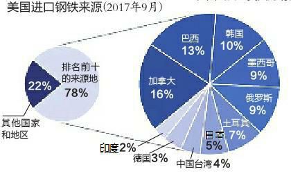 敦促美方回到正确轨道，商务部回应美对进口钢铝征收25%关税