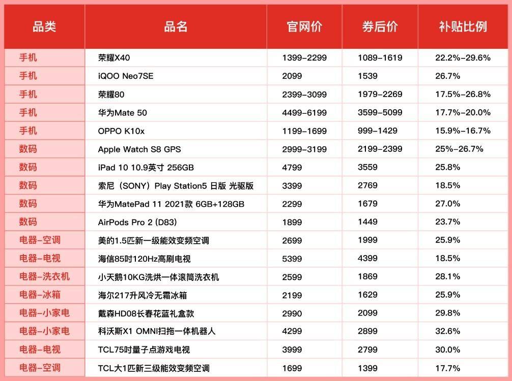 速卖通“百亿补贴”春节数据发布：投影仪、游戏机、耳机等类目涨幅超300%