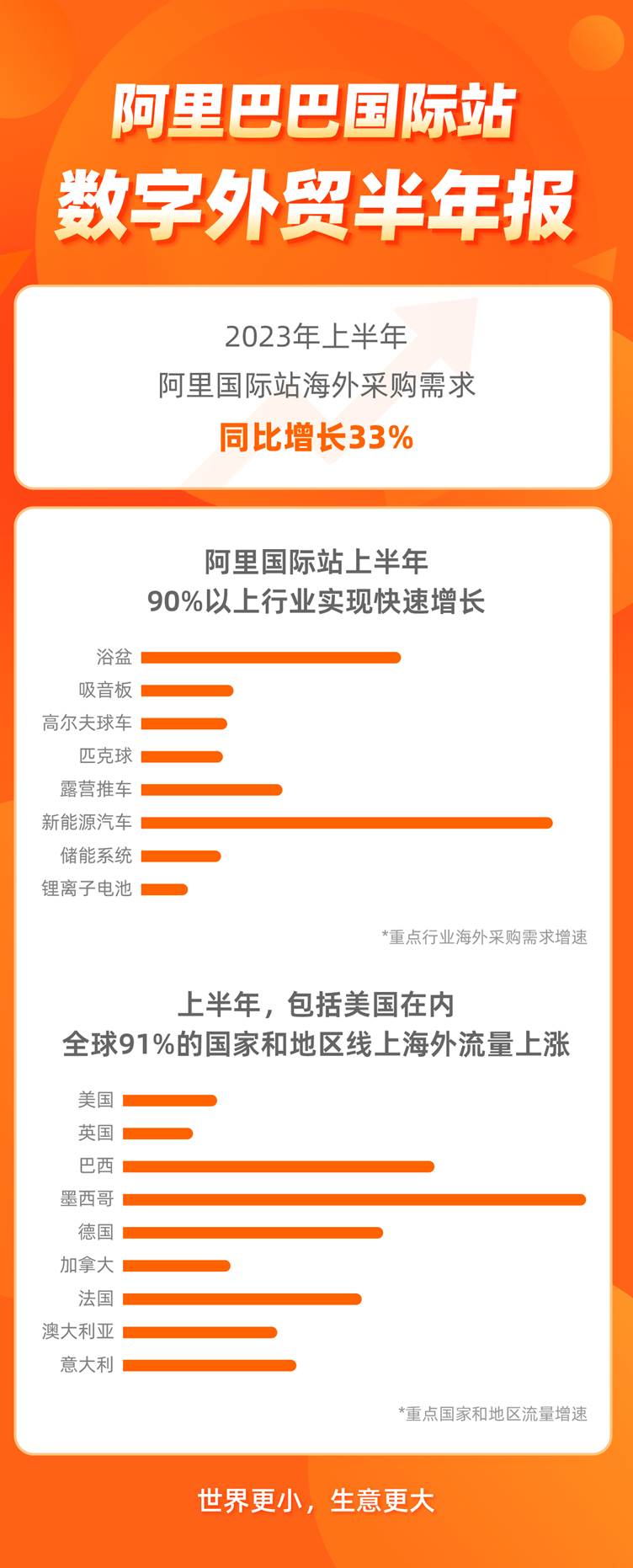 阿里国际站：开年订单量同比上涨50%，欧洲增速最快