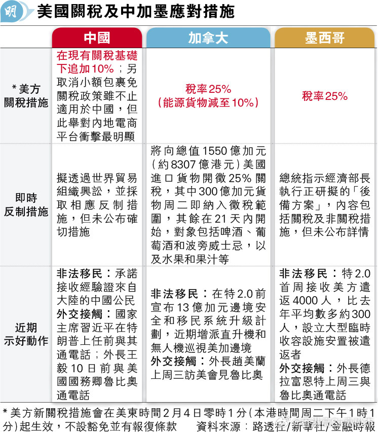 特朗普宣布将征收对等关税