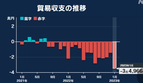 日本1月出口增长7.2%，录得贸易逆差2.76万亿日元