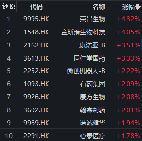 金斯瑞生物科技早盘涨超4% 交银国际维持“买入”评级