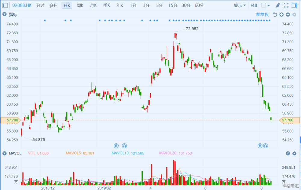 瑞银：下调老铺黄金评级至“中性” 目标价升至520港元