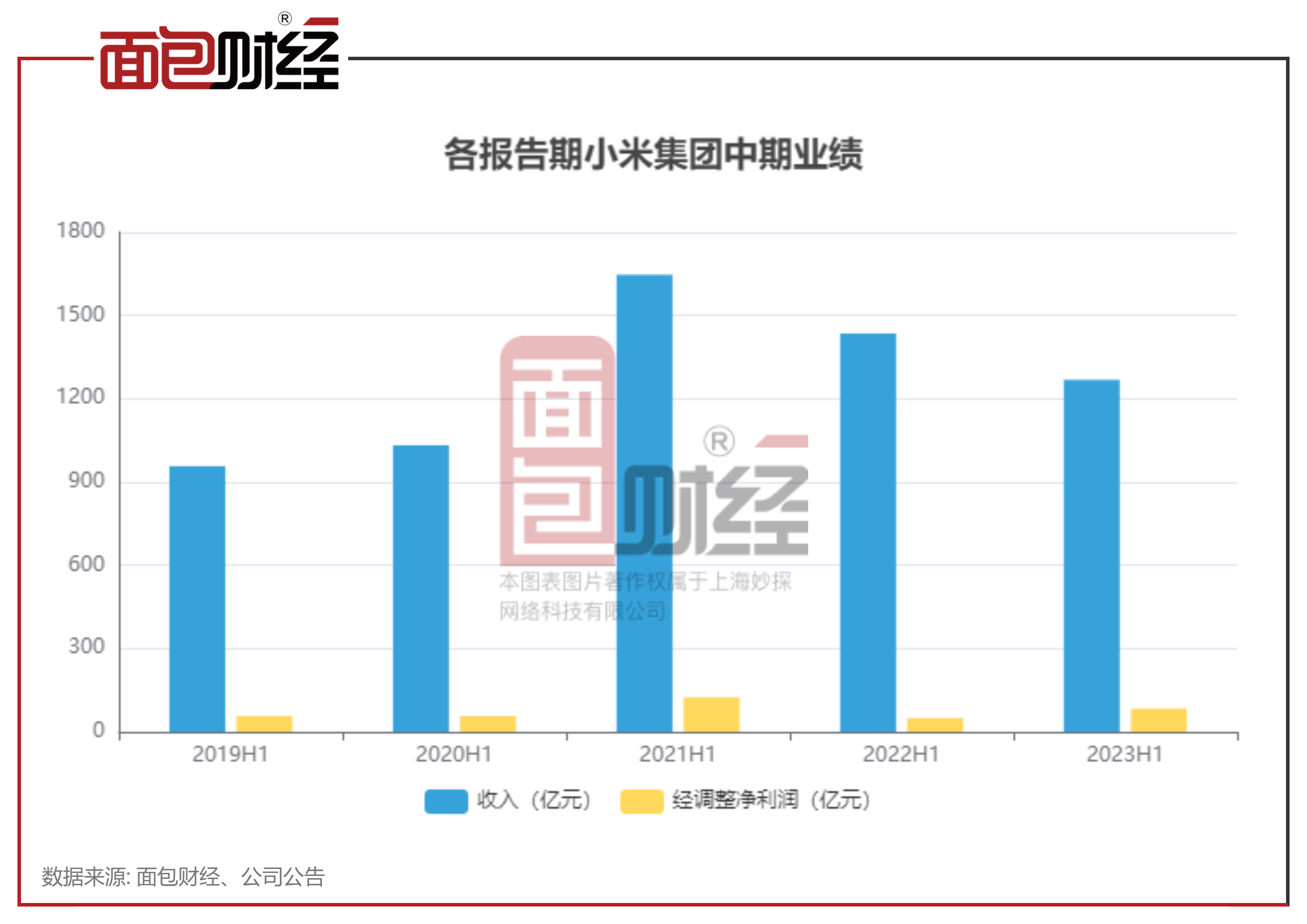 盘中小米集团股价再创新高，分析师对公司估值现分歧