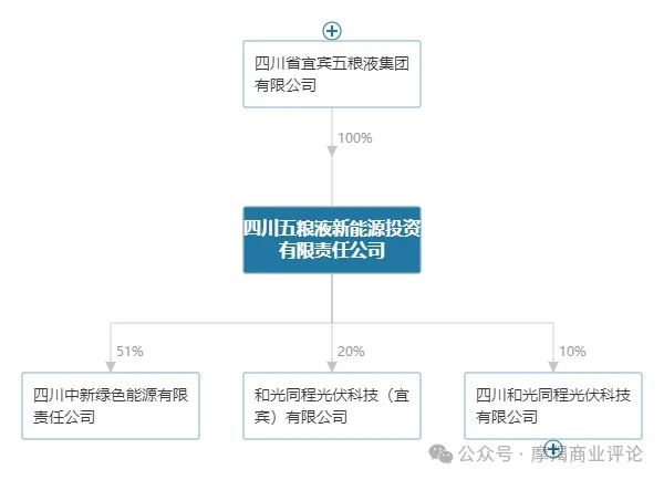 五粮液联手隆基绿能成立光伏新公司， 五粮液回应：应是控股股东行为