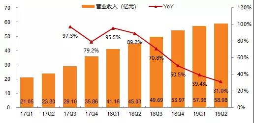 哔哩哔哩第四季度营收77.3亿元 经调净利润4.5亿元