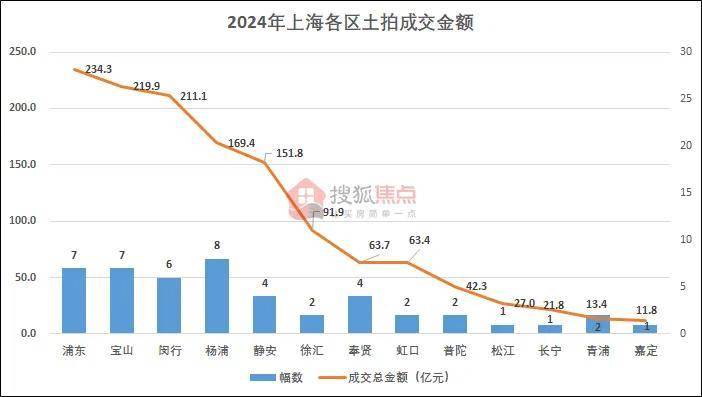 上海土地市场“开门红”揽金近160亿