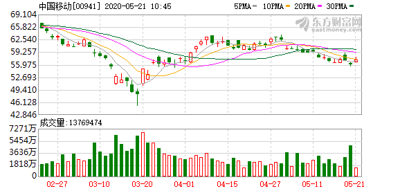 电信股早盘延续近期涨势 中国联通涨逾9%中国电信涨逾5%