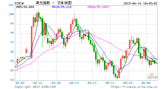 邦达亚洲:经济数据表现疲软 美元指数刷新10周低位