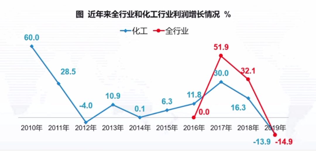 石化联合会：去年石化行业利润下降8.8%，今年效益将改善