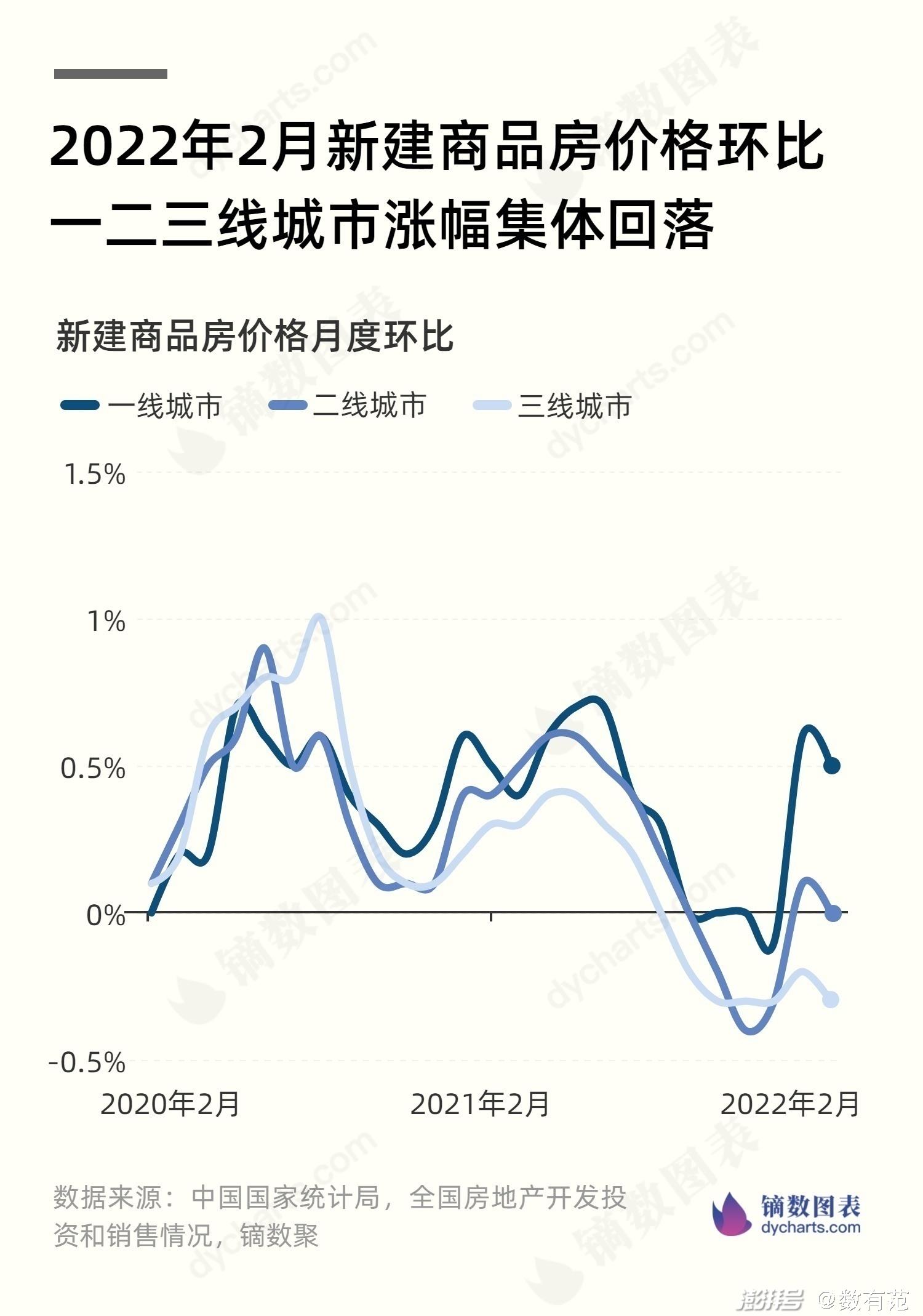 1月二线城市新房价格转涨 近一年半来首次上涨