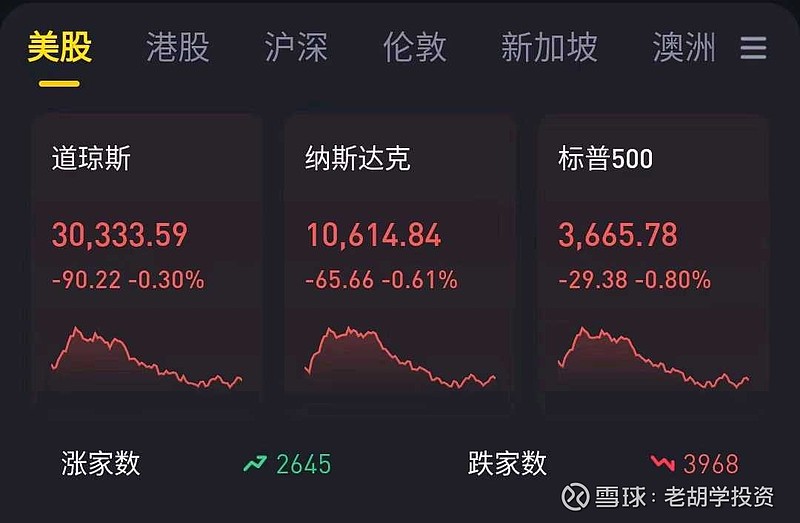 美股收盘：纳指跌超2%，道指创4个月以来最大单周跌幅