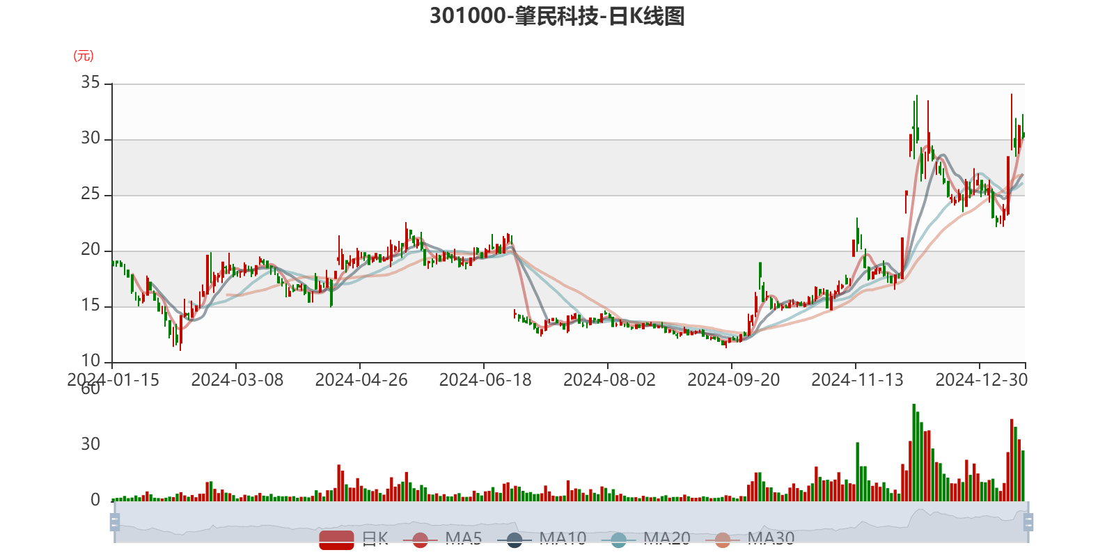 肇民科技：股东拟合计减持不超过3%公司股份