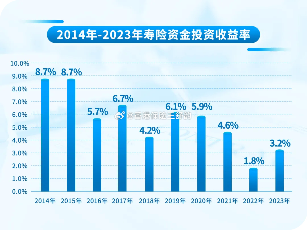 险资2024年综合投资收益率超7% 专家预计险企2025年有望延续去年的投资回报水平