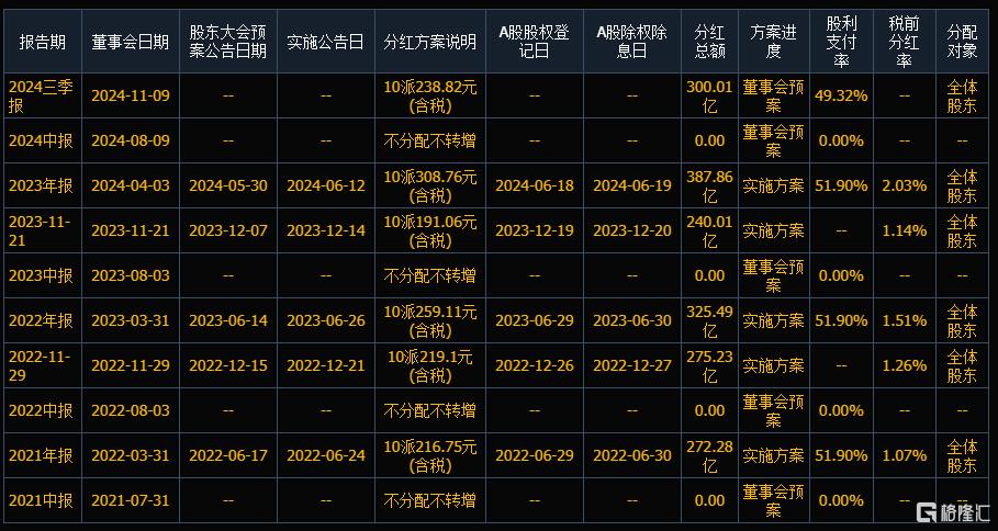 基金年内分红总额超300亿元，62只分红超亿元