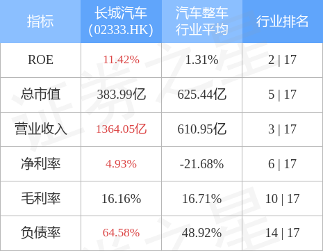 长城汽车盘中涨超3% 拟收购无锡芯动余下80%股权