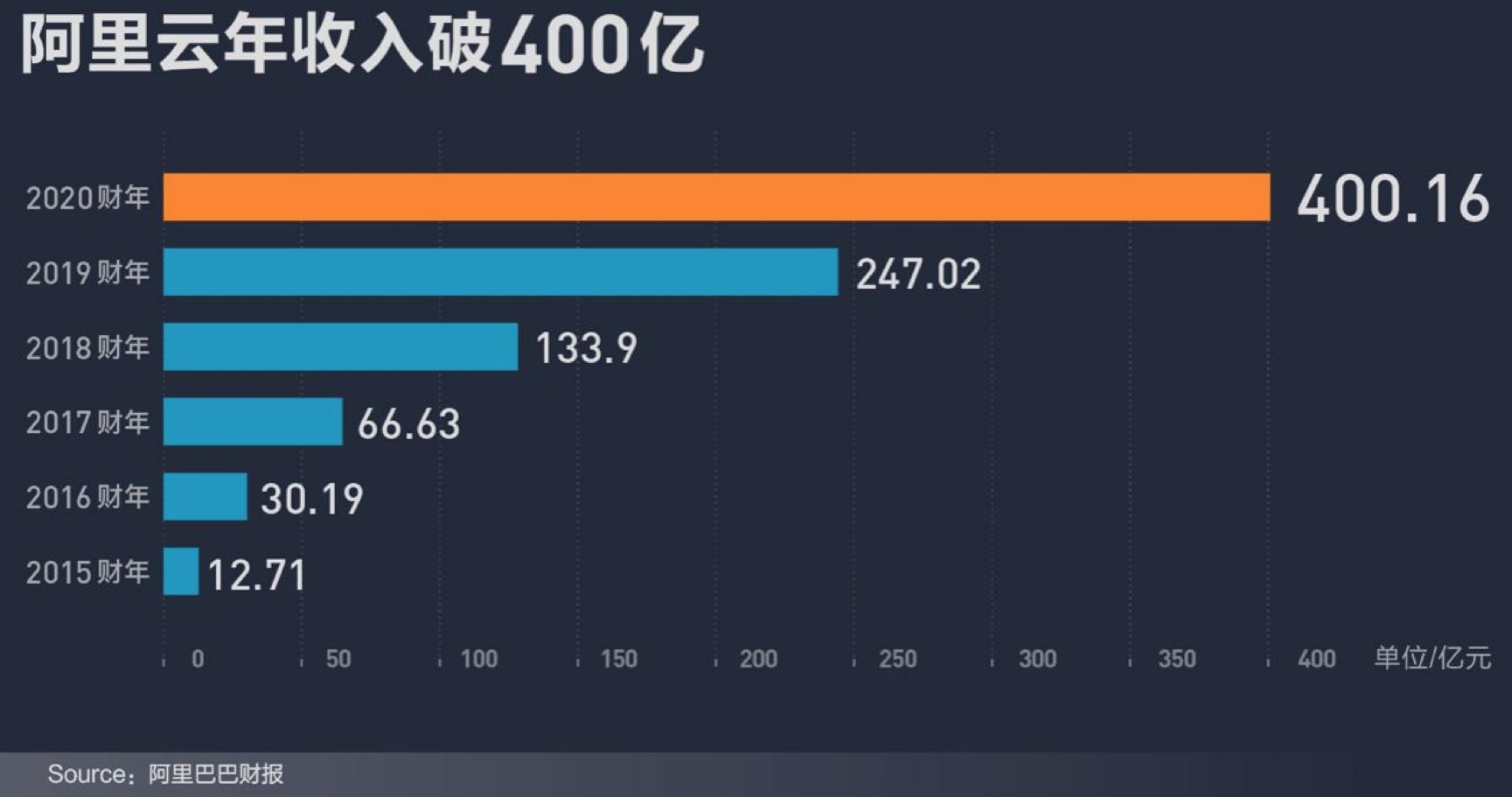 每分钟烧钱24万元的豪赌：阿里刷新AI基建投资纪录 云业务估值重构进行时