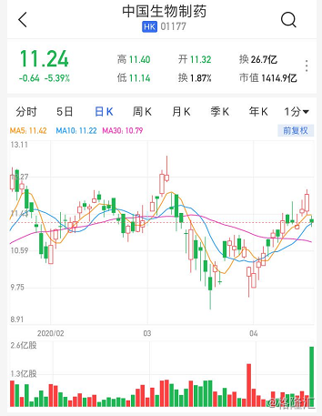 万咖壹联早盘高开近15% 拟配售最多3亿股净筹约5283万港元