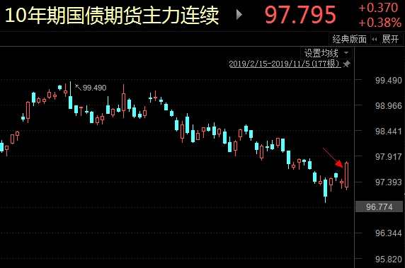 中国10年期国债期货上涨0.3%至108.120