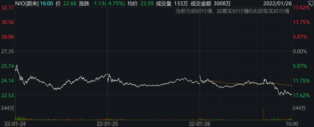 小鹏汽车-W盘中涨超5% 近期获多家机构唱好