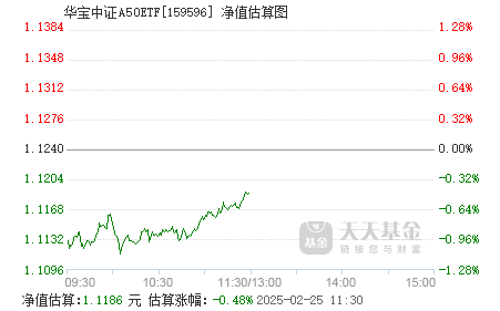 积极把握春季行情，A50ETF华宝（159596）盘中震荡迎布局窗口