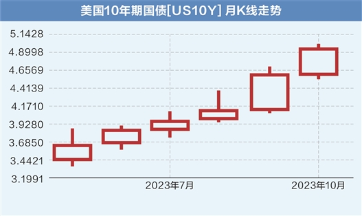 Jupiter基金经理称10年期美债收益率明年或跌至4%以下