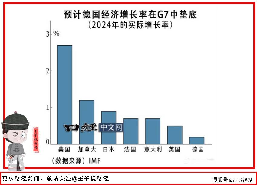 德国2024年GDP下降0.2%，连续两年收缩