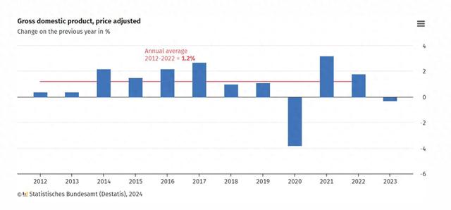 德国经济第四季度萎缩 受出口大幅下滑拖累