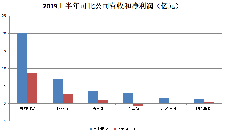 指南针高销售费用率模式引用户与市场质疑 证券业务前景光明难掩内控管理问题