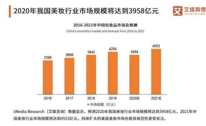 逸仙电商Q4营收11.5亿 同比增长7.1%