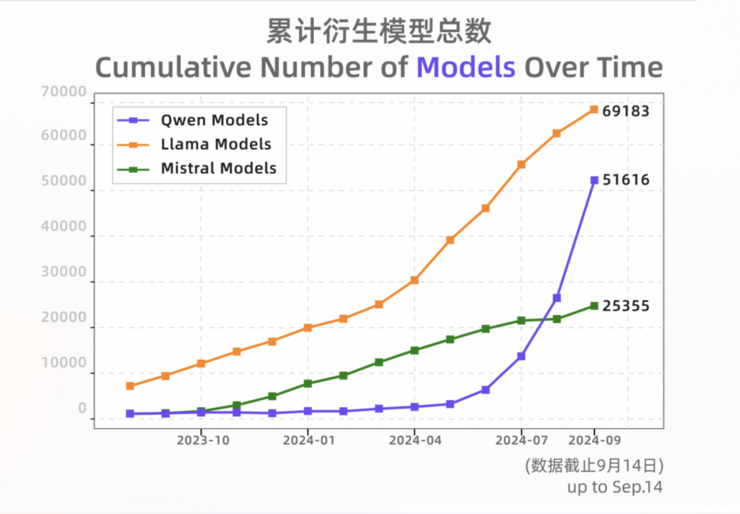 阿里千问衍生模型数量破10万