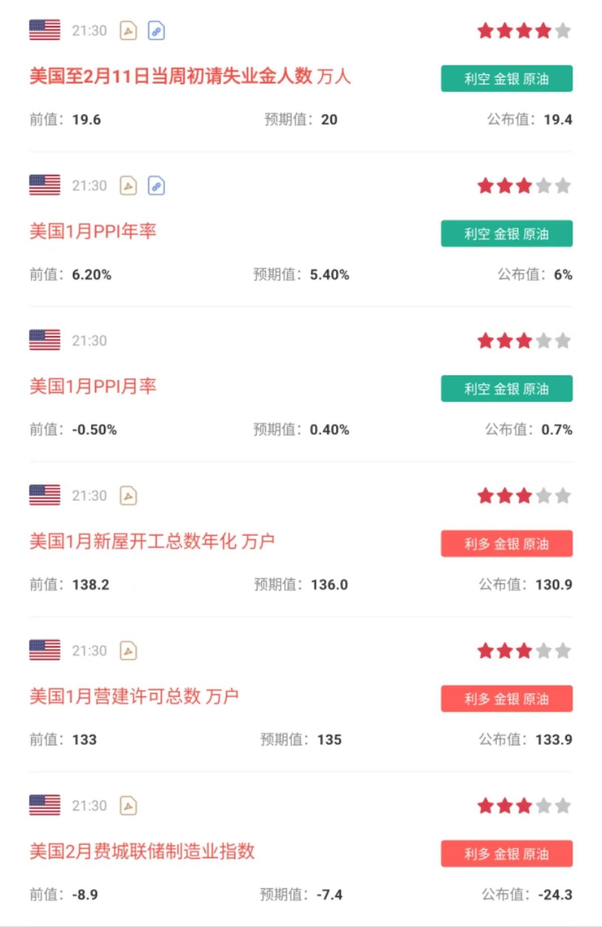 美国2月费城联储非制造业指数降至-13.1