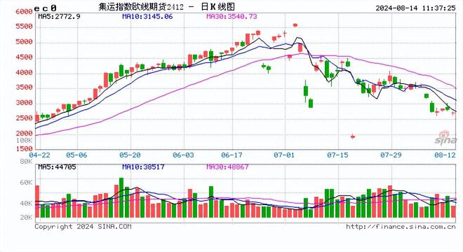 国内期货主力合约多数下跌，烧碱跌近3%