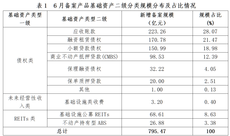 中基协：1月资产支持专项计划新增备案规模合计1122.64亿元