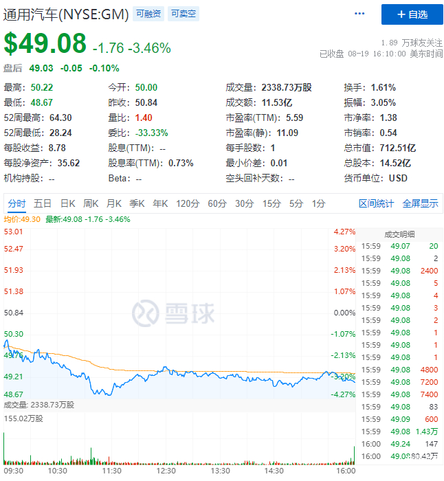 通用汽车盘前跃升近 4%启动 60 亿美元股票回购计划