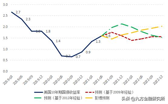 美国7年期国债中标收益率4.194% 低于发行前交易水平