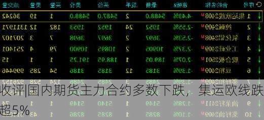 国内期货主力合约涨跌互现，集运指数（欧线）跌超4%