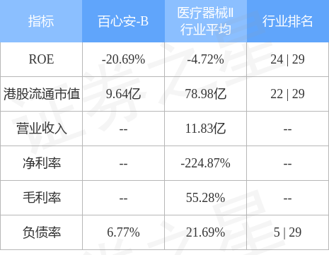 百心安-B早盘大涨逾31% 国家药监局批准IBERIS®RDN系统注册