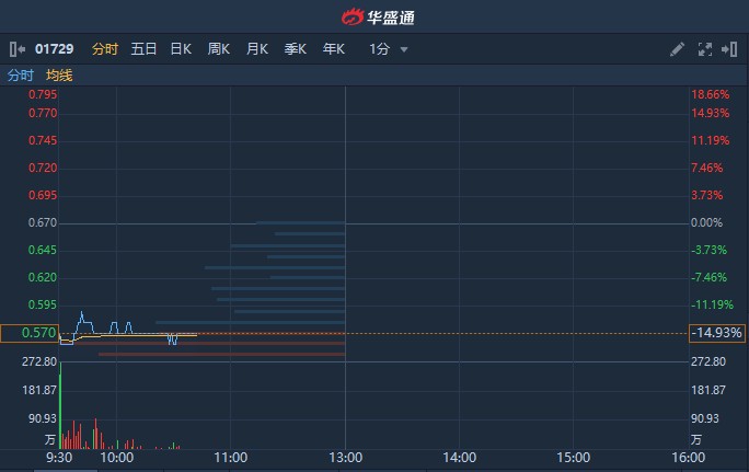 利华控股集团将于4月24日派发2024年末期股息每股7港仙