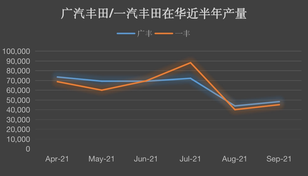 丰田汽车全球产量一年来首度回升