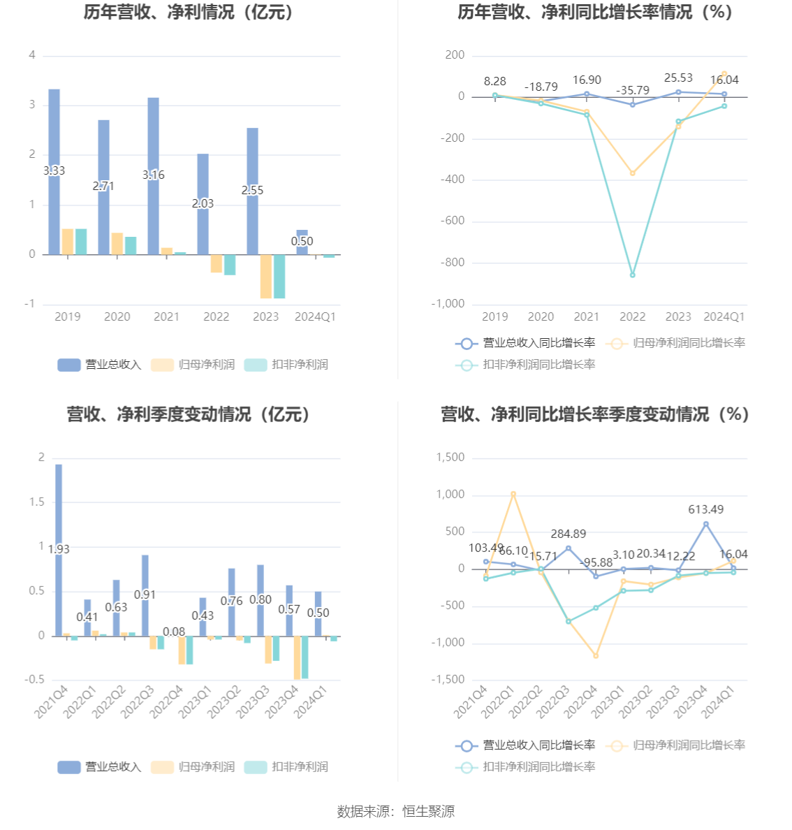 力源科技发布2024年度业绩快报，盈利0.026亿元